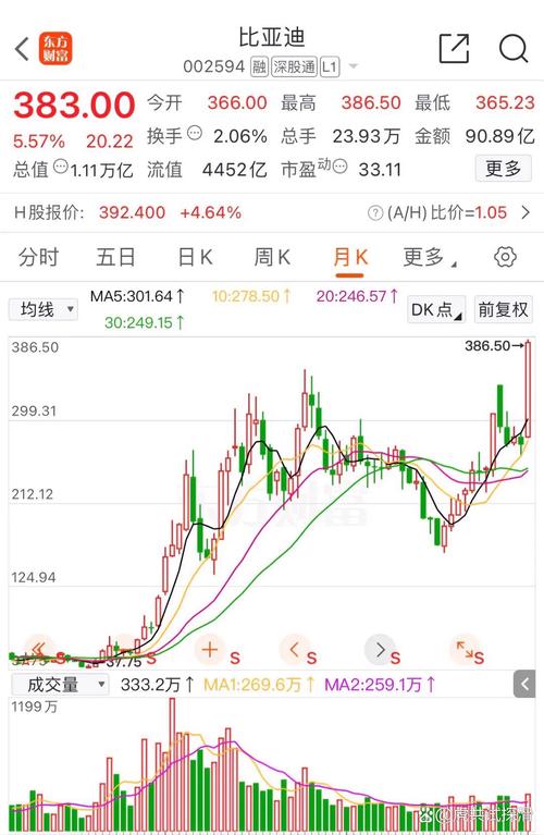 比亚迪股价跌超8%,比亚迪股价跌超800亿